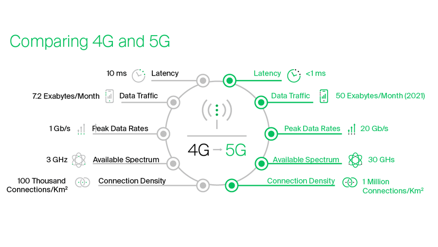 Сети 5g в россии. Отличия 3g 4g 5g. Поколения сетей сотовой связи 1g 2g 3g 4g 5g. 3 G 4g 5g сравнение. Сравнение скорости 4g и 5g.